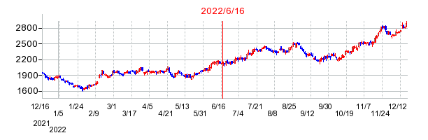 2022年6月16日 15:30前後のの株価チャート